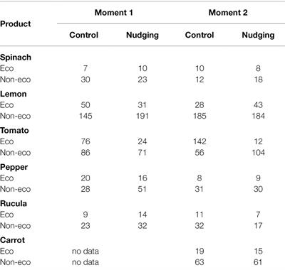 The Effect of Nudging in Promoting the Consumption of Organic Fruits and Vegetables